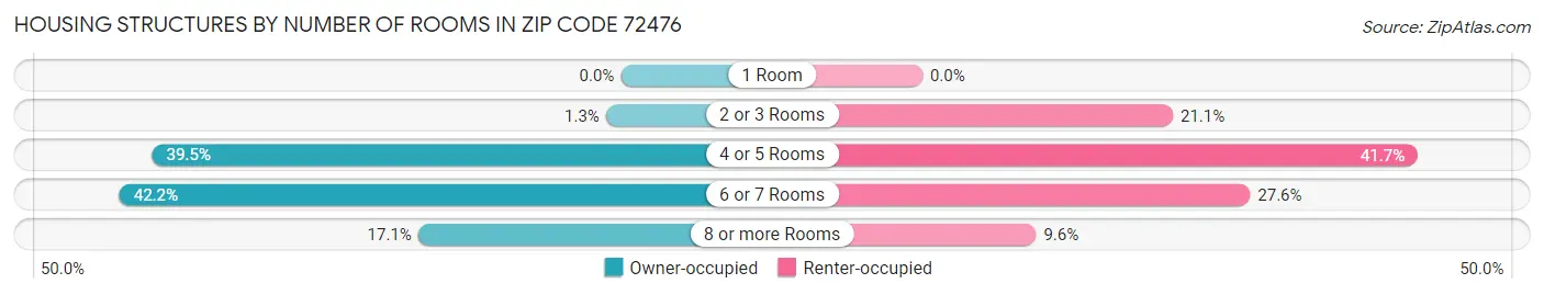 Housing Structures by Number of Rooms in Zip Code 72476