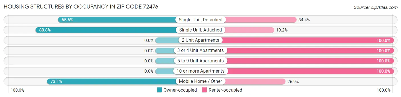 Housing Structures by Occupancy in Zip Code 72476