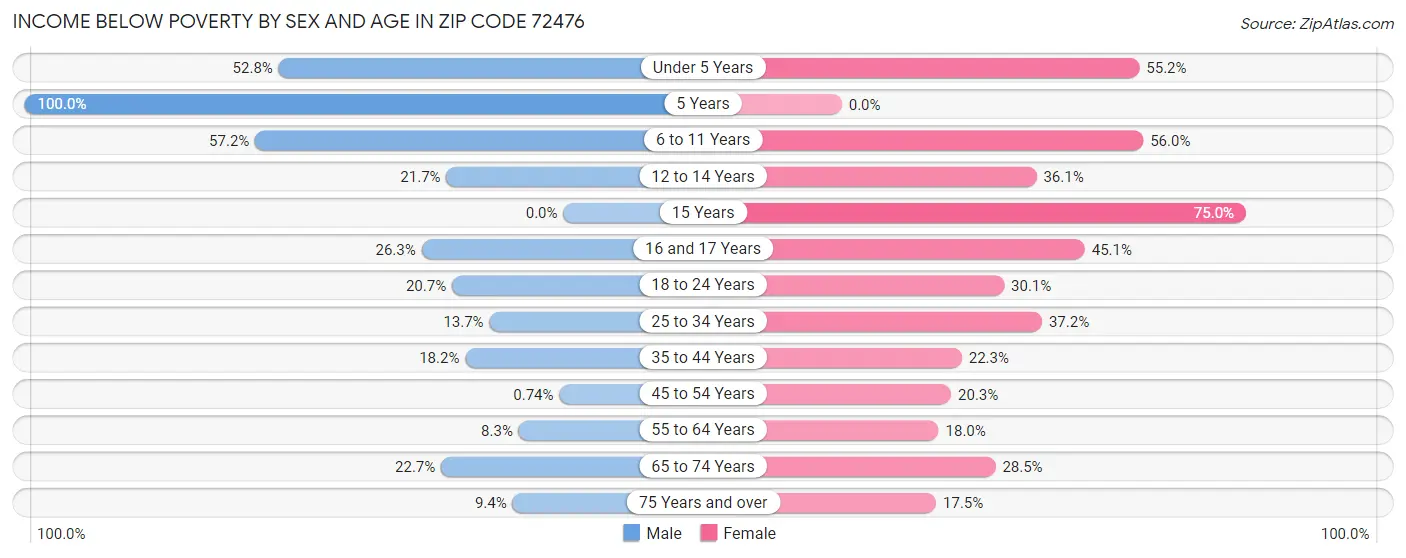 Income Below Poverty by Sex and Age in Zip Code 72476