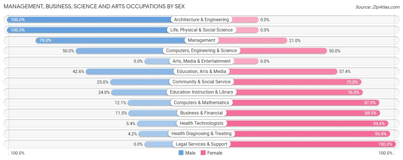 Management, Business, Science and Arts Occupations by Sex in Zip Code 72476