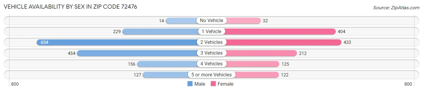 Vehicle Availability by Sex in Zip Code 72476