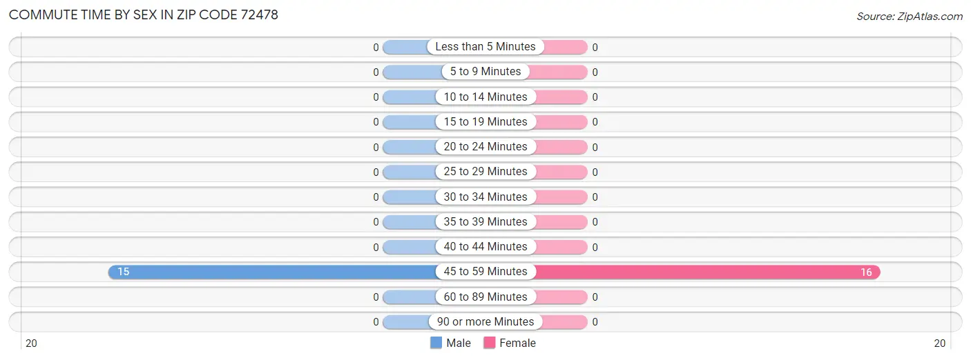 Commute Time by Sex in Zip Code 72478