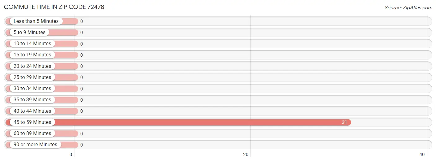 Commute Time in Zip Code 72478