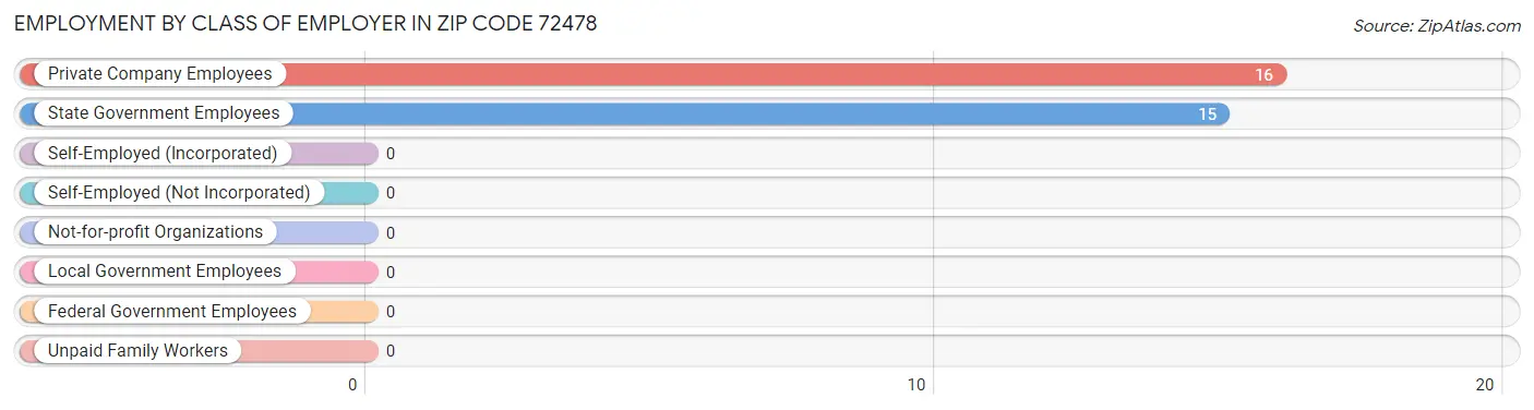 Employment by Class of Employer in Zip Code 72478