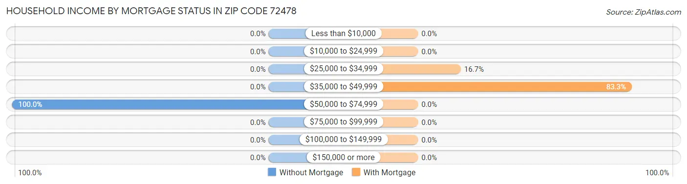 Household Income by Mortgage Status in Zip Code 72478