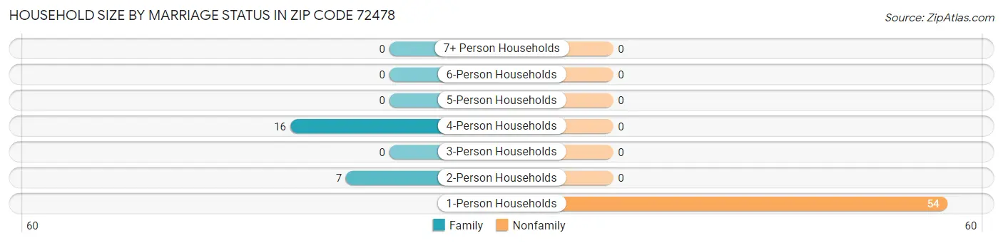 Household Size by Marriage Status in Zip Code 72478