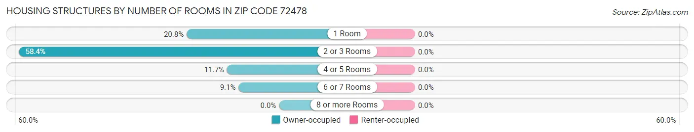 Housing Structures by Number of Rooms in Zip Code 72478