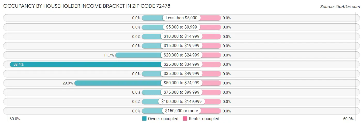Occupancy by Householder Income Bracket in Zip Code 72478