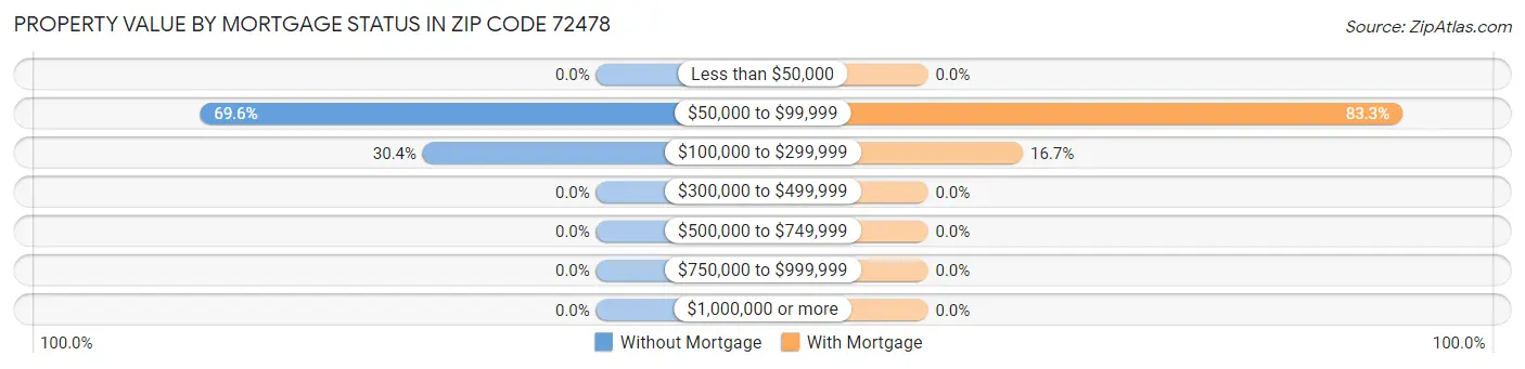 Property Value by Mortgage Status in Zip Code 72478
