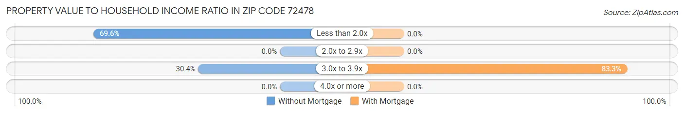 Property Value to Household Income Ratio in Zip Code 72478