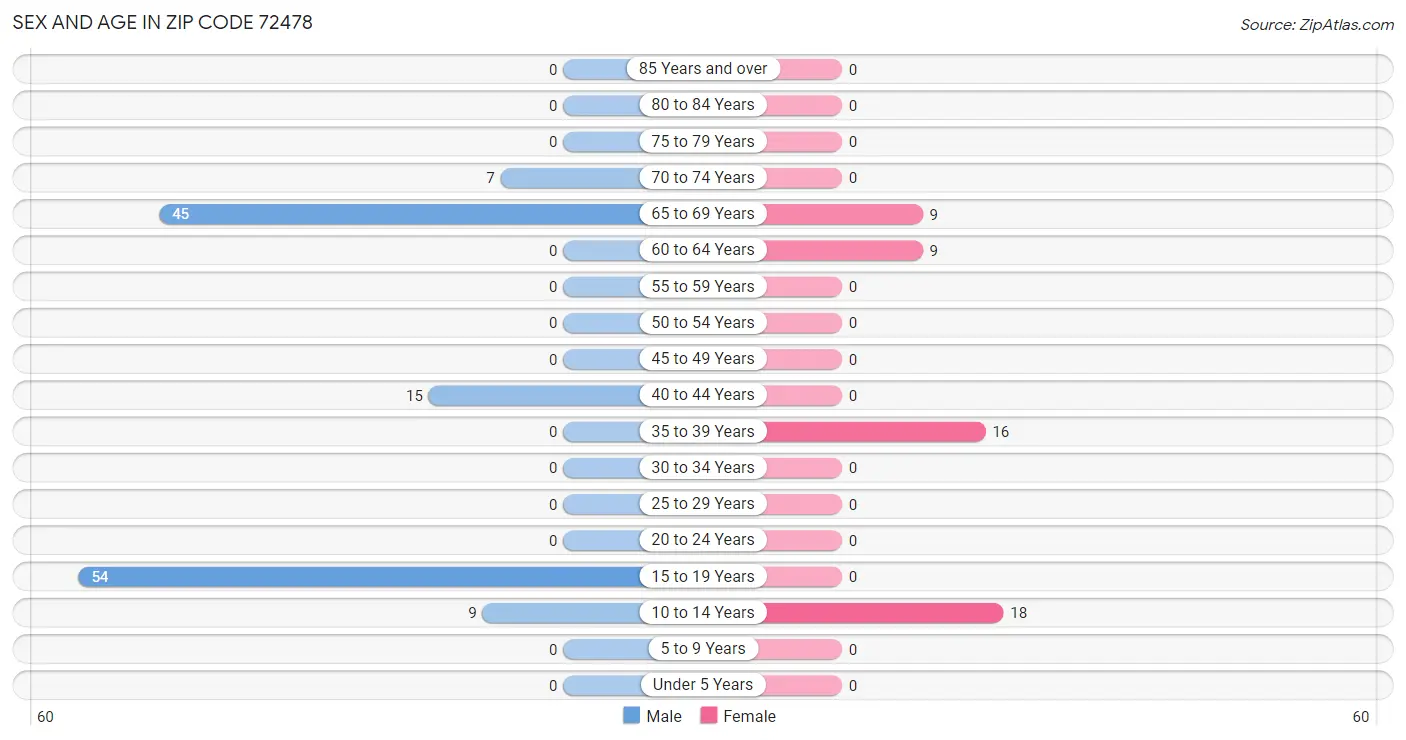 Sex and Age in Zip Code 72478