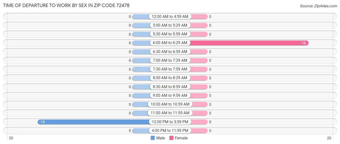 Time of Departure to Work by Sex in Zip Code 72478