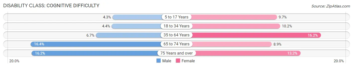 Disability in Zip Code 72479: <span>Cognitive Difficulty</span>