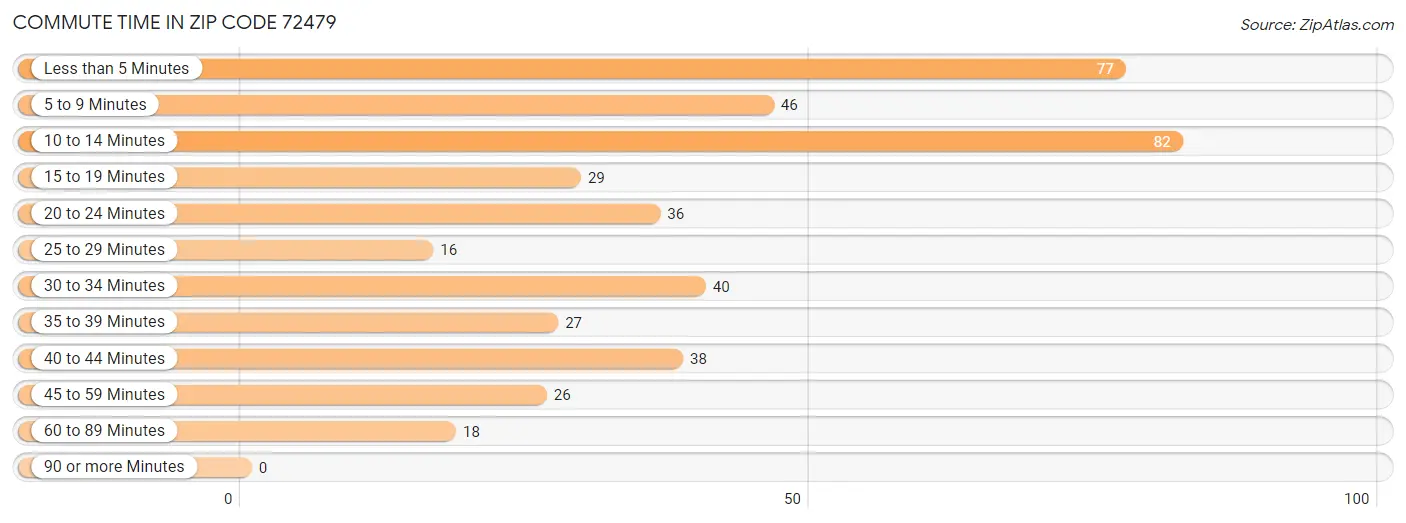 Commute Time in Zip Code 72479