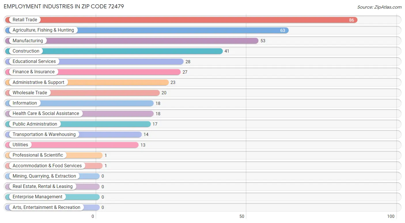 Employment Industries in Zip Code 72479