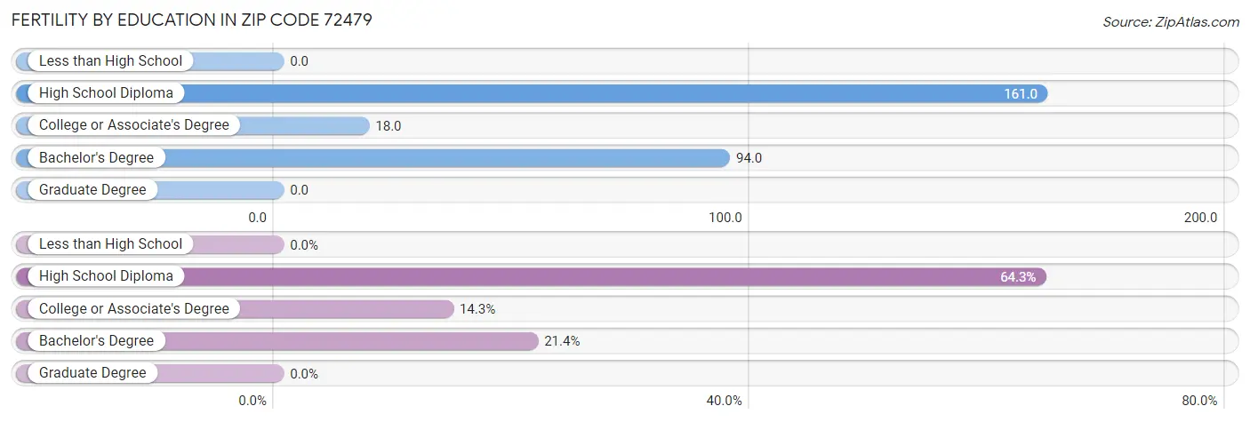 Female Fertility by Education Attainment in Zip Code 72479