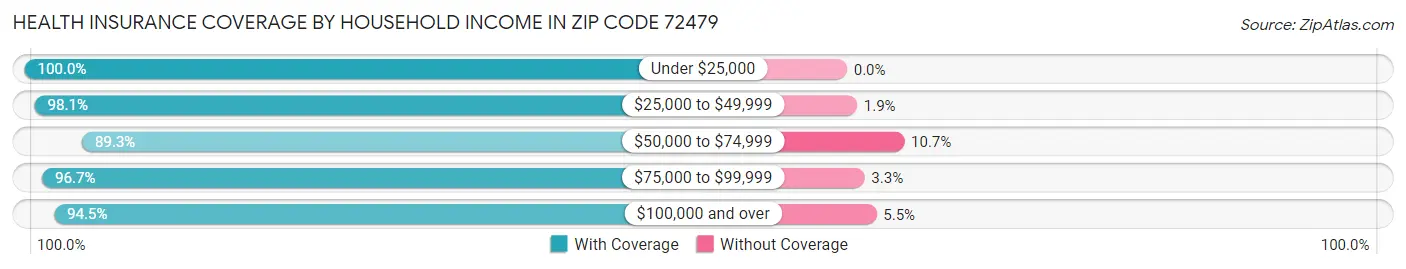 Health Insurance Coverage by Household Income in Zip Code 72479
