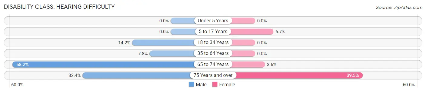 Disability in Zip Code 72479: <span>Hearing Difficulty</span>