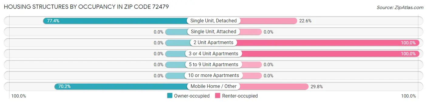 Housing Structures by Occupancy in Zip Code 72479