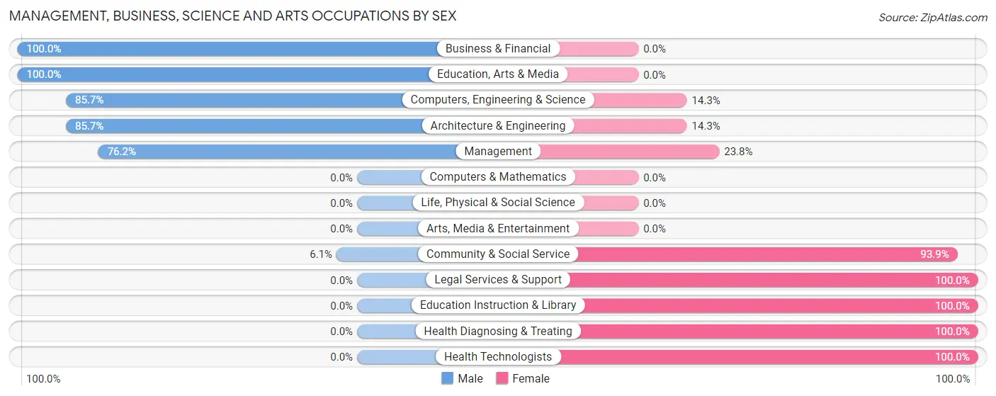 Management, Business, Science and Arts Occupations by Sex in Zip Code 72479