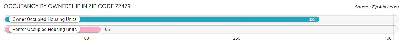 Occupancy by Ownership in Zip Code 72479
