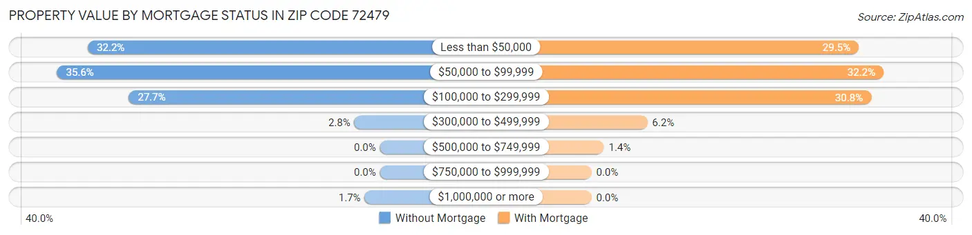 Property Value by Mortgage Status in Zip Code 72479