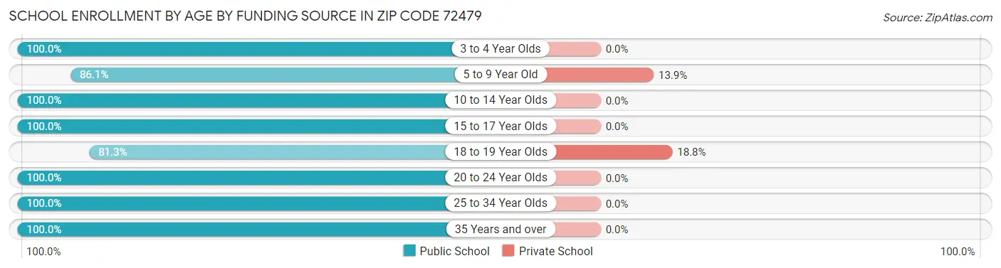 School Enrollment by Age by Funding Source in Zip Code 72479