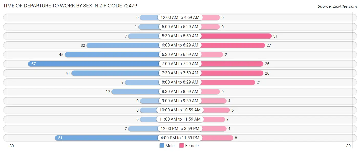 Time of Departure to Work by Sex in Zip Code 72479