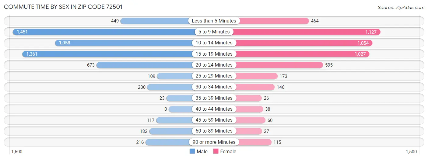 Commute Time by Sex in Zip Code 72501