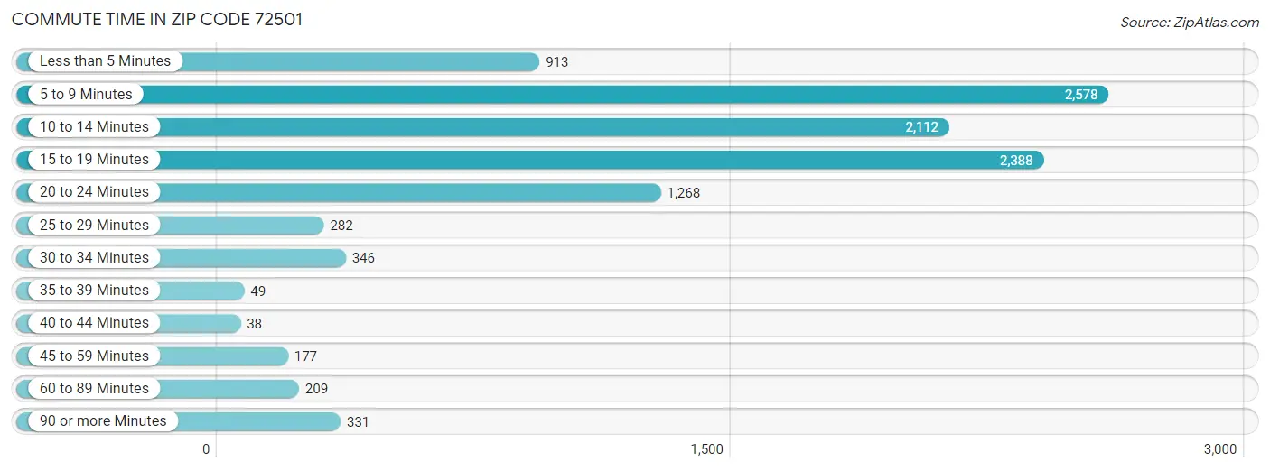 Commute Time in Zip Code 72501