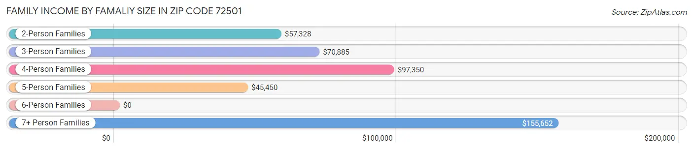 Family Income by Famaliy Size in Zip Code 72501