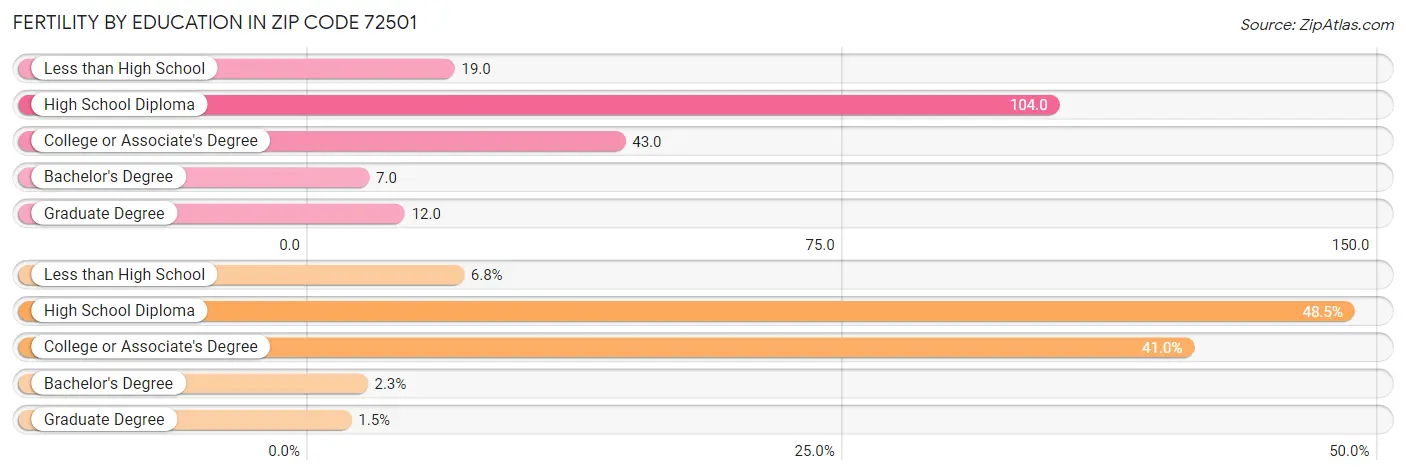 Female Fertility by Education Attainment in Zip Code 72501