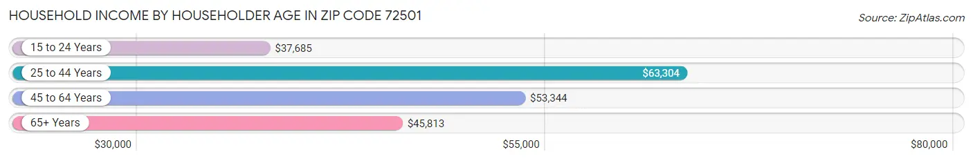 Household Income by Householder Age in Zip Code 72501