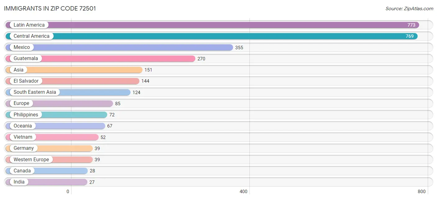 Immigrants in Zip Code 72501