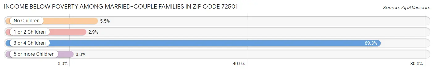 Income Below Poverty Among Married-Couple Families in Zip Code 72501