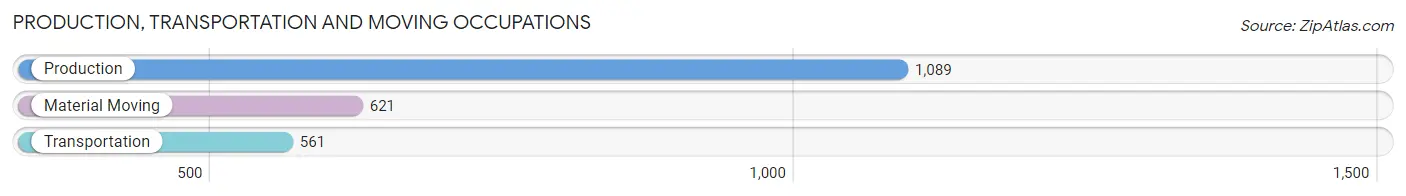Production, Transportation and Moving Occupations in Zip Code 72501