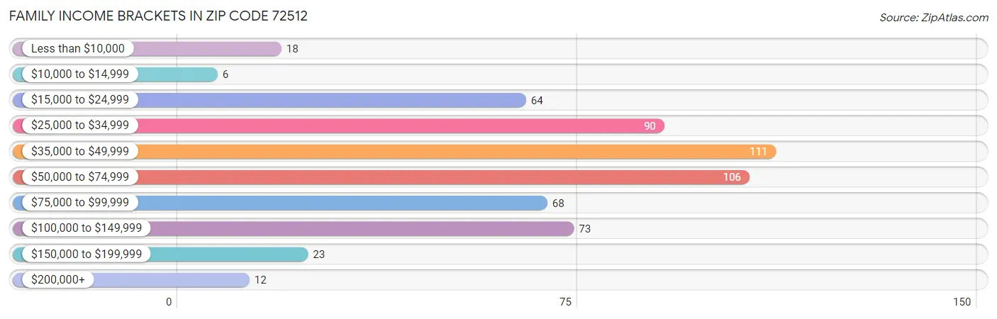 Family Income Brackets in Zip Code 72512