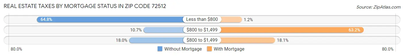 Real Estate Taxes by Mortgage Status in Zip Code 72512