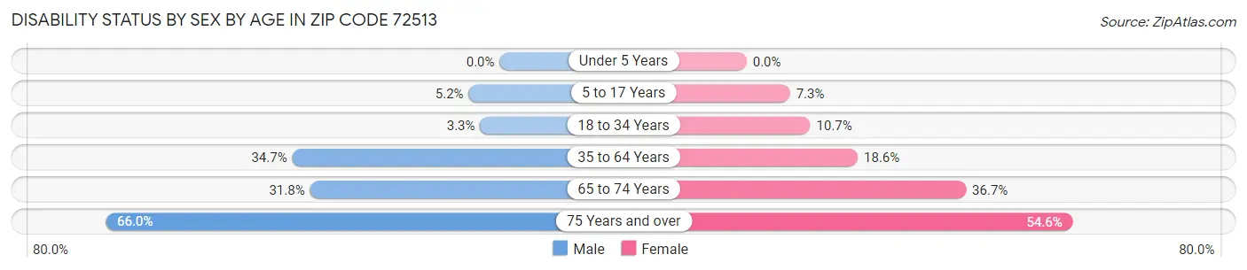 Disability Status by Sex by Age in Zip Code 72513