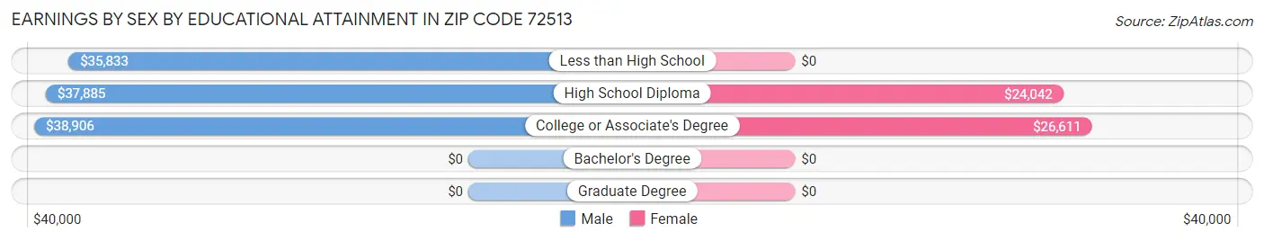 Earnings by Sex by Educational Attainment in Zip Code 72513