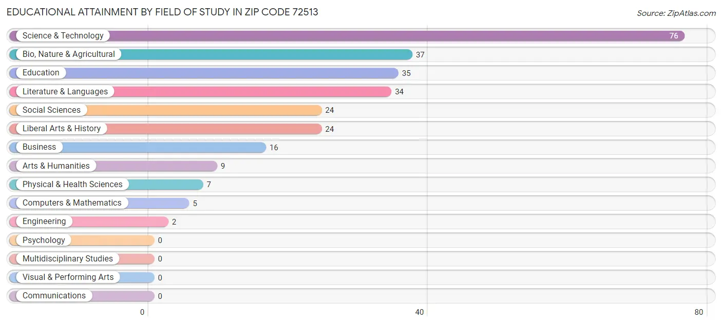 Educational Attainment by Field of Study in Zip Code 72513