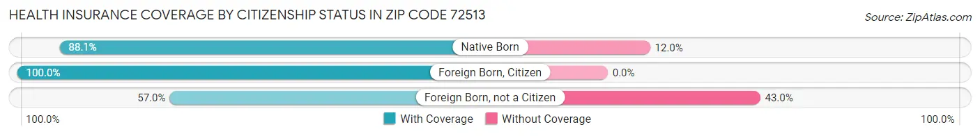 Health Insurance Coverage by Citizenship Status in Zip Code 72513