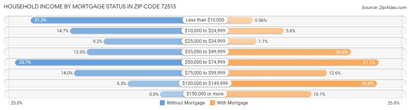 Household Income by Mortgage Status in Zip Code 72513