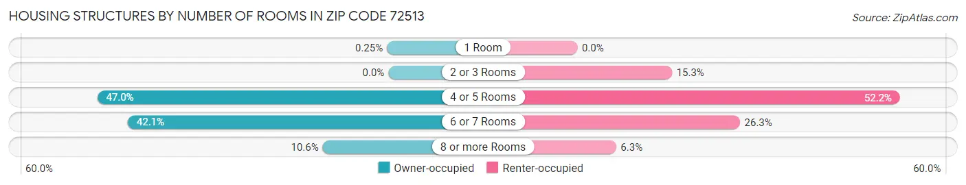Housing Structures by Number of Rooms in Zip Code 72513