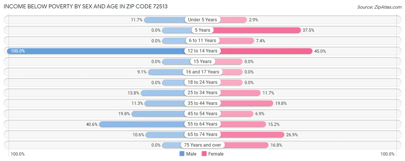 Income Below Poverty by Sex and Age in Zip Code 72513