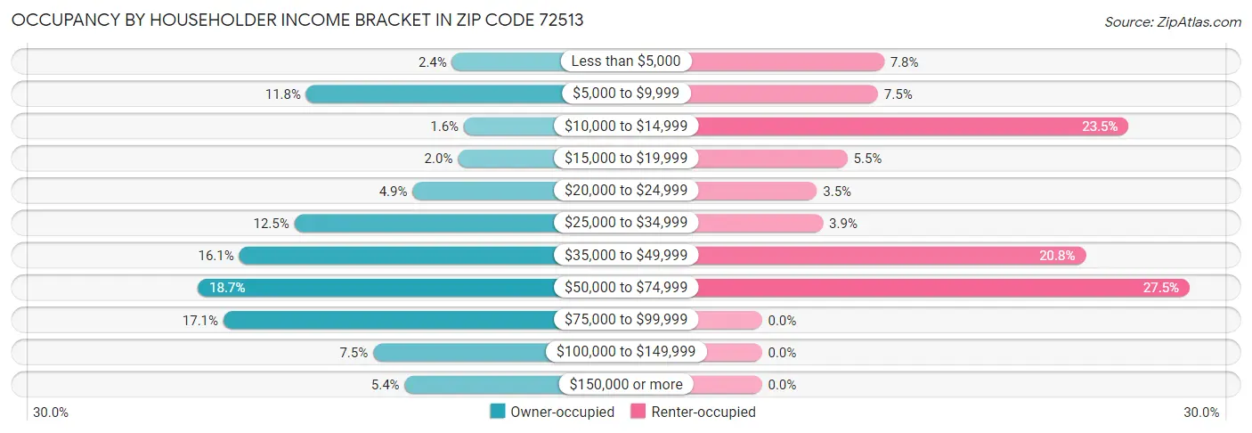 Occupancy by Householder Income Bracket in Zip Code 72513