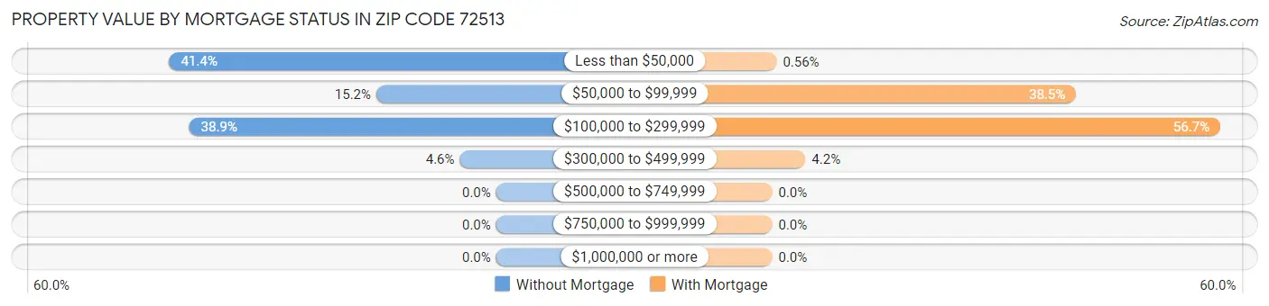 Property Value by Mortgage Status in Zip Code 72513