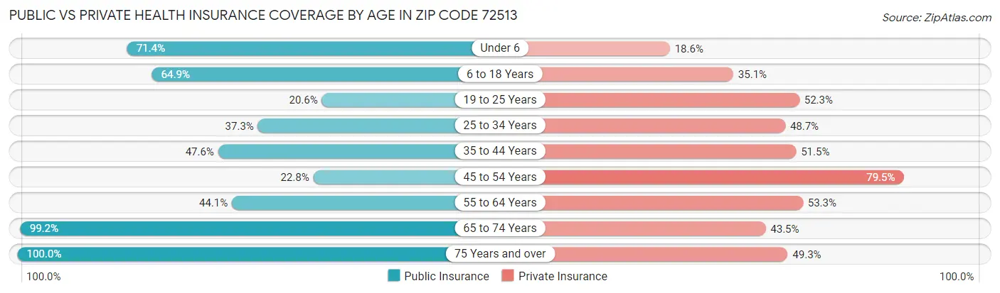 Public vs Private Health Insurance Coverage by Age in Zip Code 72513