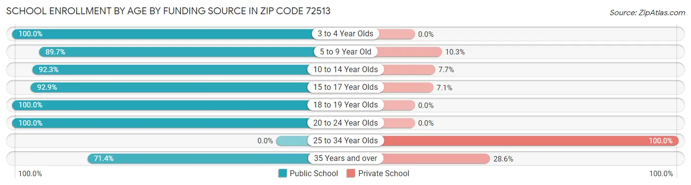 School Enrollment by Age by Funding Source in Zip Code 72513