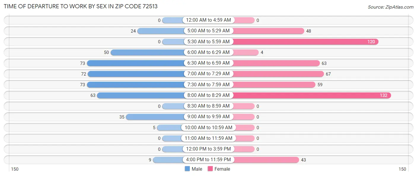 Time of Departure to Work by Sex in Zip Code 72513